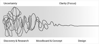 The Discovery process The Discovery process